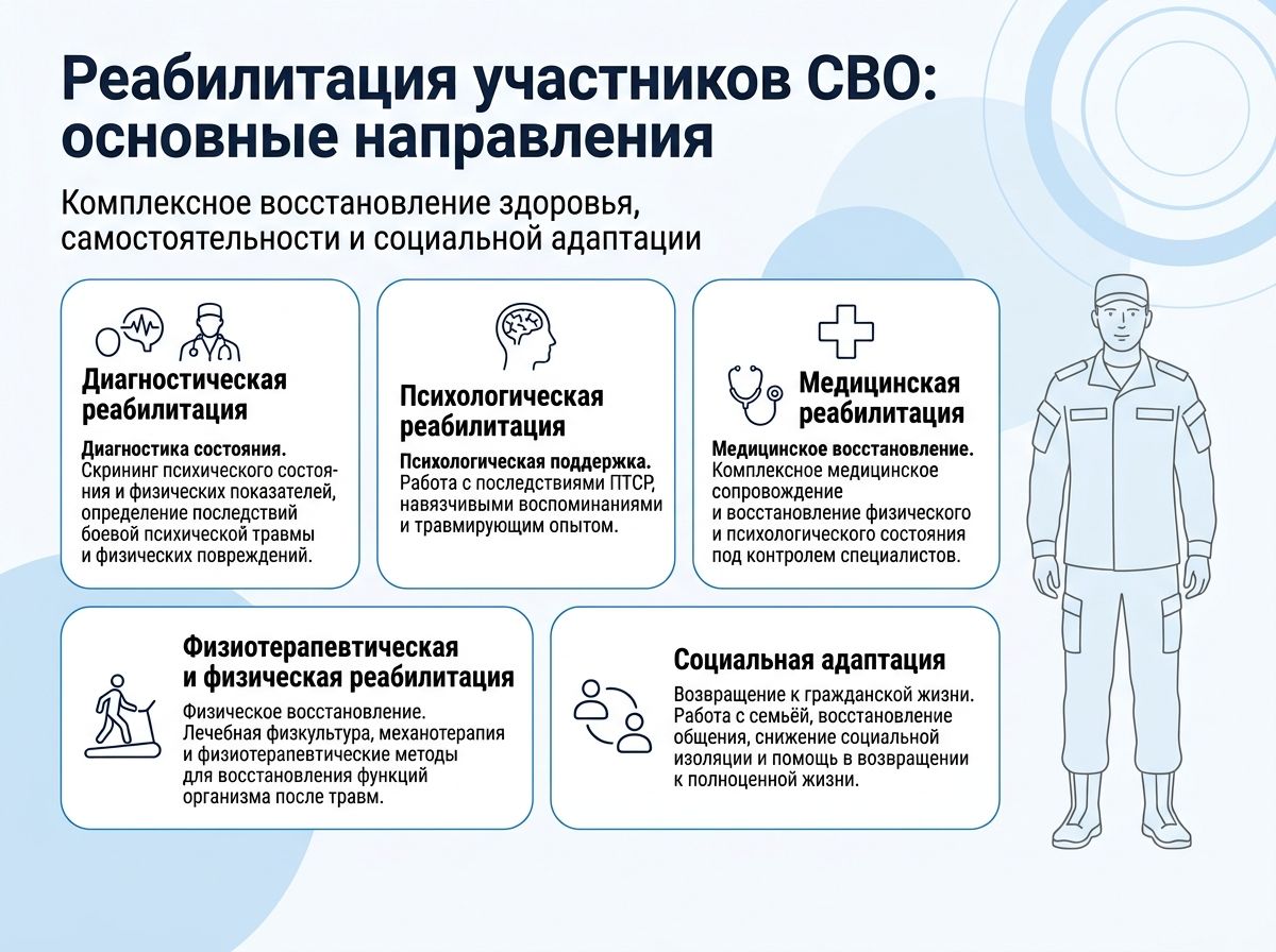 Реабилитация участников СВО в Астрахани инфографика